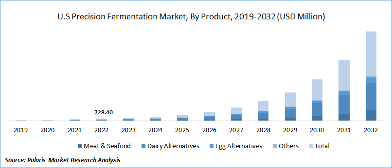 Precision Fermentation Market Size